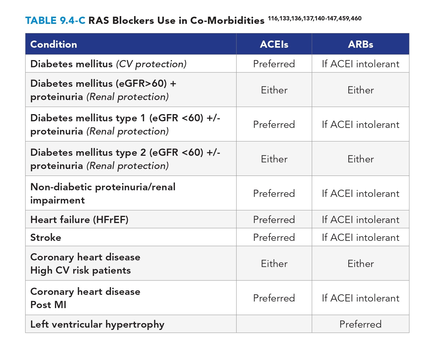 ARB Dosing and Combinations